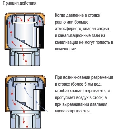 Принцип работы системы канализации